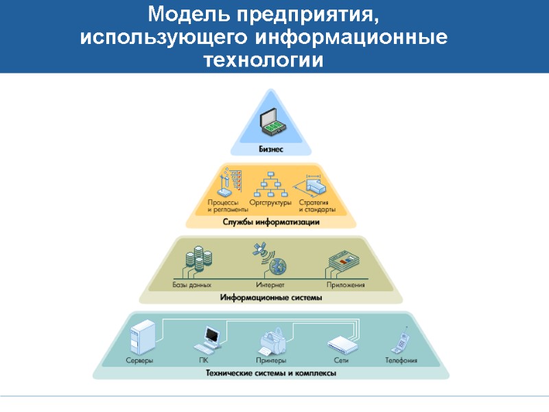 Модель предприятия,  использующего информационные технологии